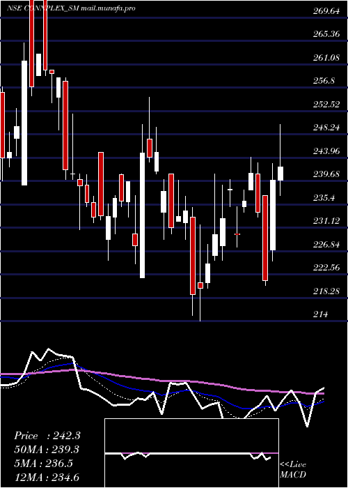  Daily chart ConnplexCinemas