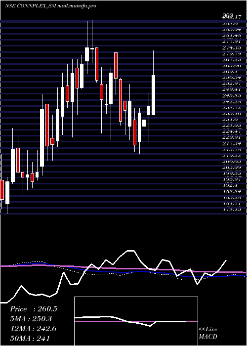  weekly chart ConnplexCinemas