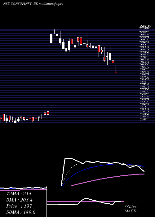  Daily chart ConsoFin