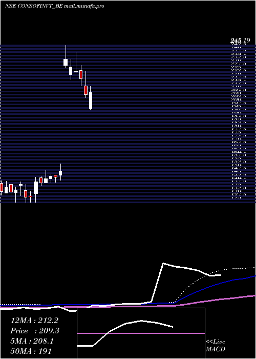 weekly chart ConsoFin