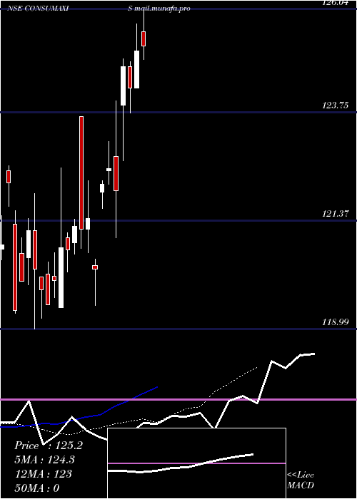  Daily chart AxisamcConsumaxis