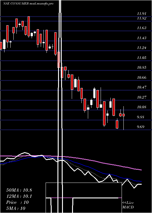  Daily chart MiraeamcConsumer