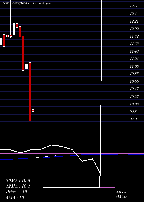  monthly chart MiraeamcConsumer