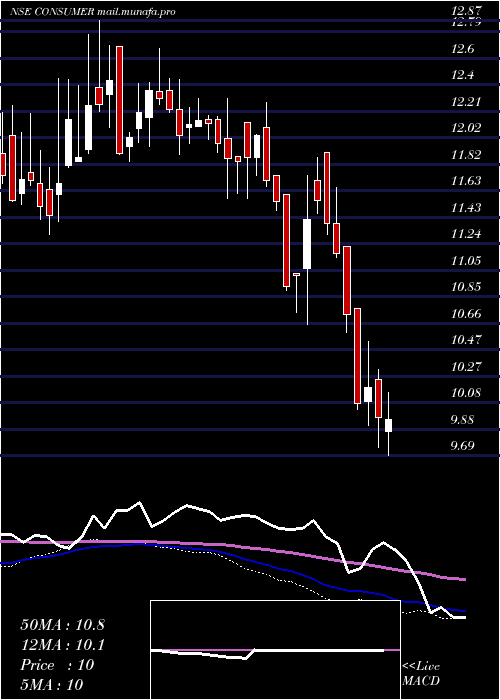  weekly chart MiraeamcConsumer