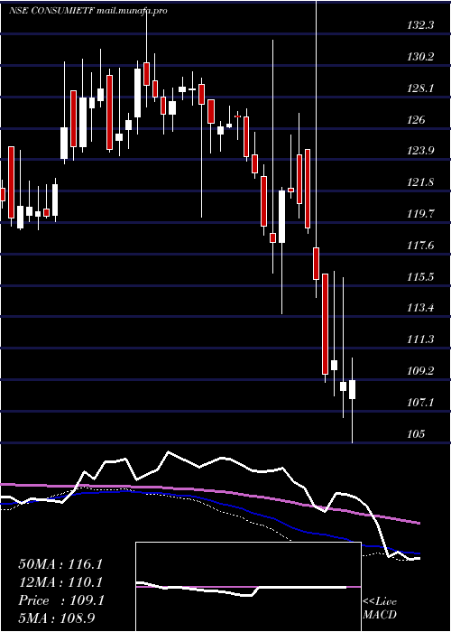  weekly chart IcicipramcIciciconsu