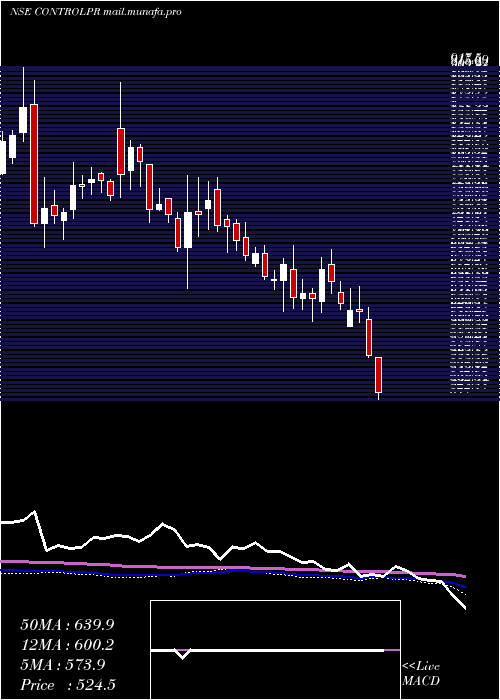  weekly chart ControlPrint