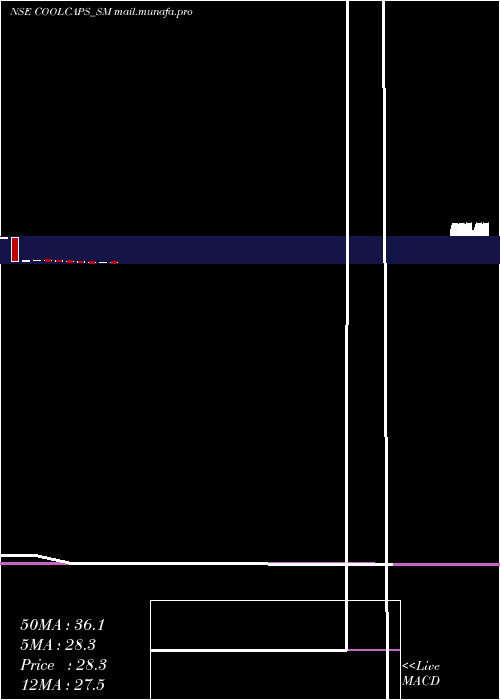  monthly chart CoolCaps