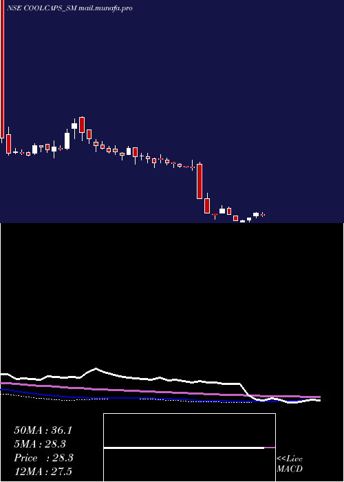  weekly chart CoolCaps