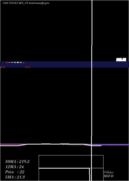  monthly chart CoolCaps