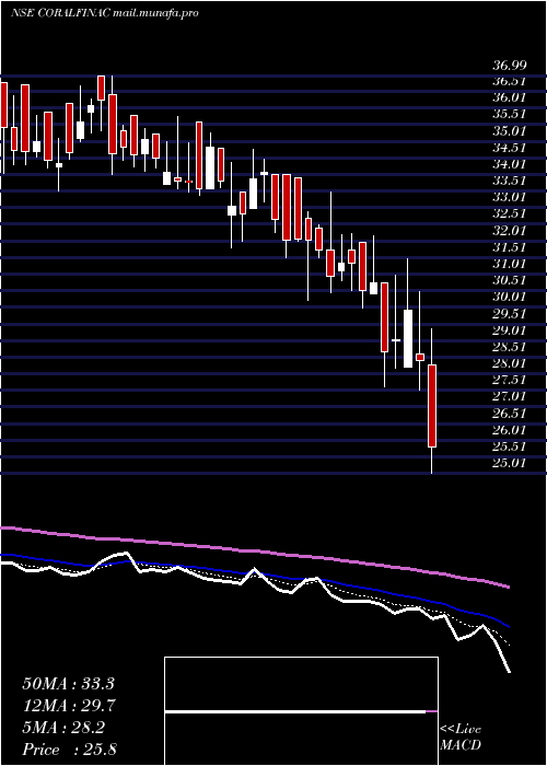  Daily chart CoralIndia