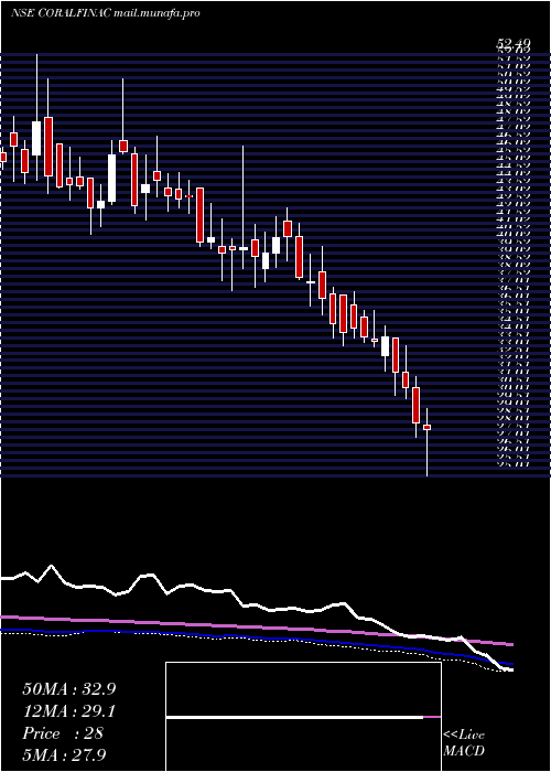  weekly chart CoralIndia