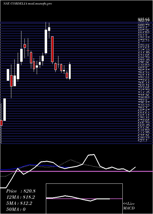  Daily chart WaterwaysLeisure