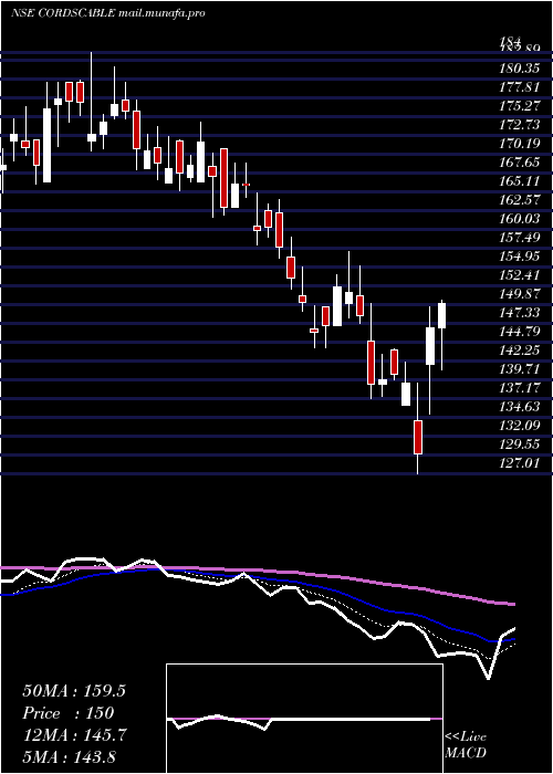  Daily chart CordsCable