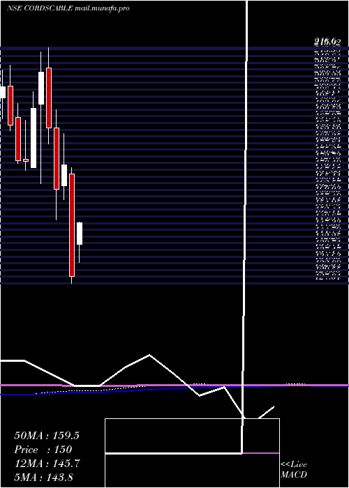  monthly chart CordsCable