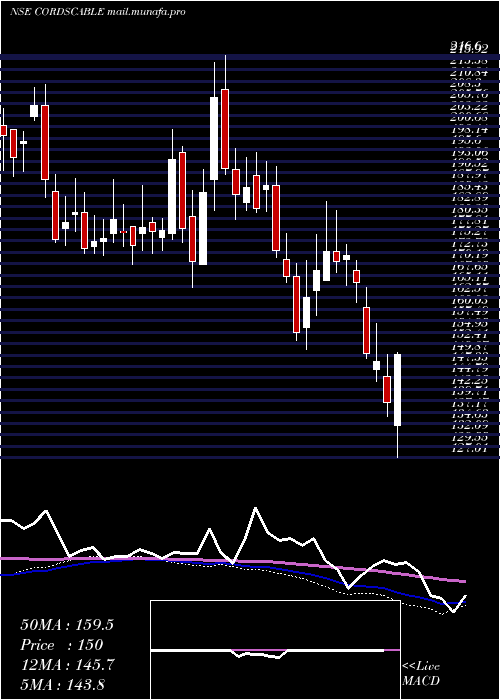  weekly chart CordsCable