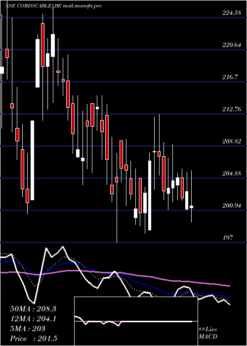  Daily chart CordsCable