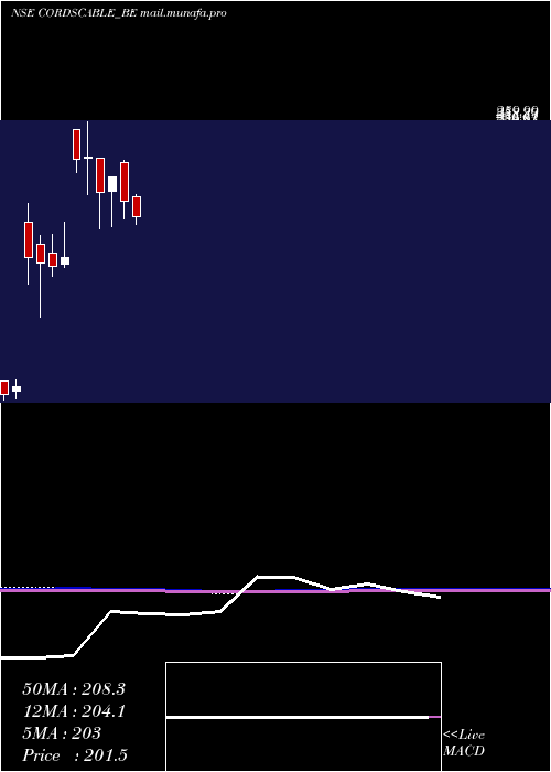  monthly chart CordsCable