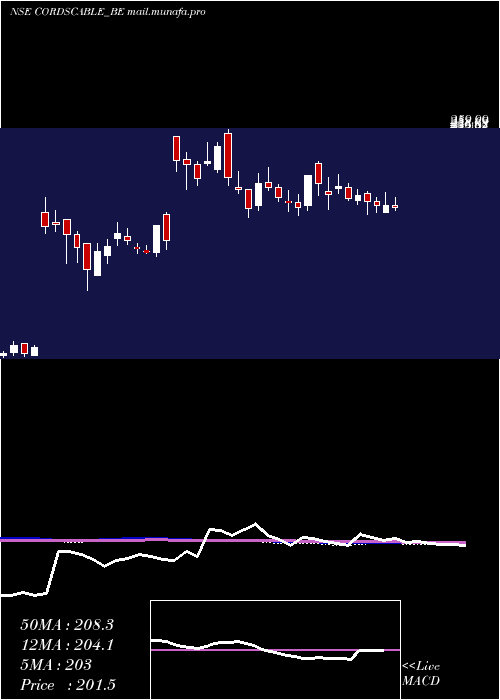  weekly chart CordsCable