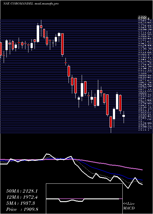  Daily chart CoromandelInternational