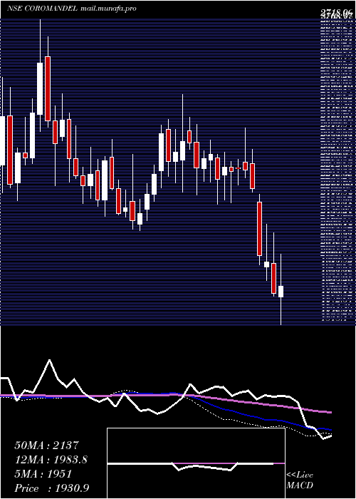  weekly chart CoromandelInternational