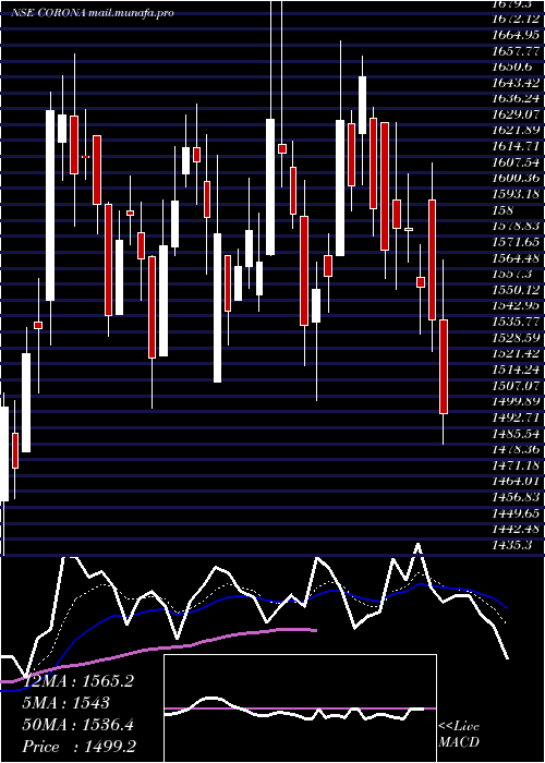  Daily chart CoronaRemedies
