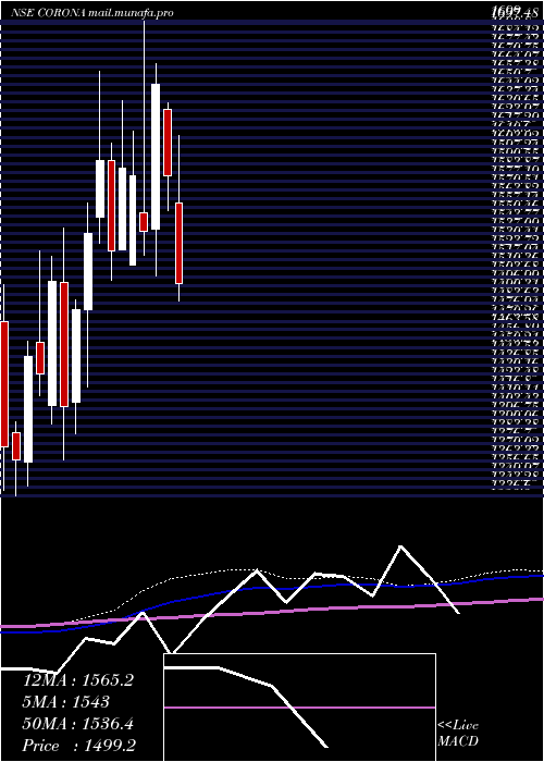  weekly chart CoronaRemedies