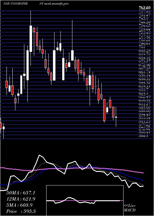 Daily chart CosmoFirst