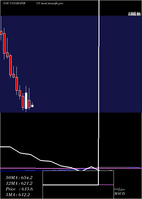  monthly chart CosmoFirst