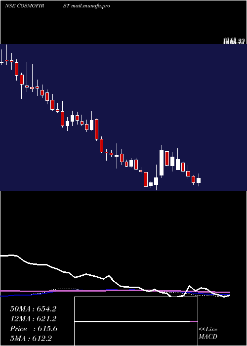  weekly chart CosmoFirst