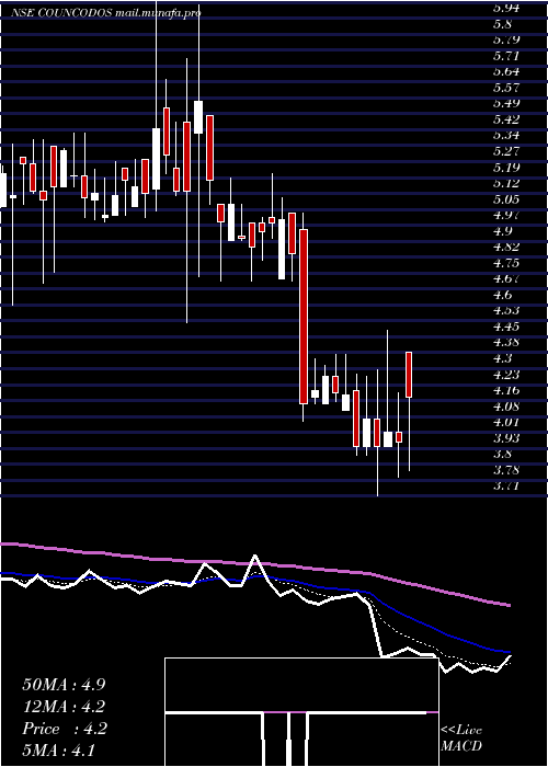  Daily chart CountryCondo