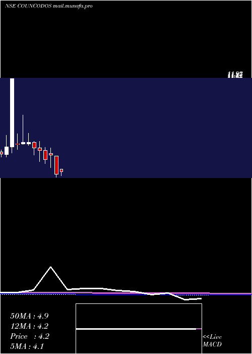  monthly chart CountryCondo