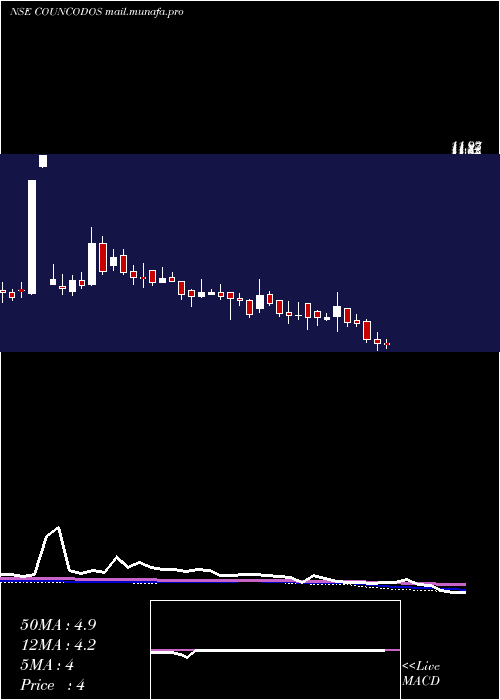  weekly chart CountryCondo