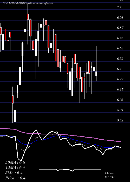  Daily chart CountryCondo