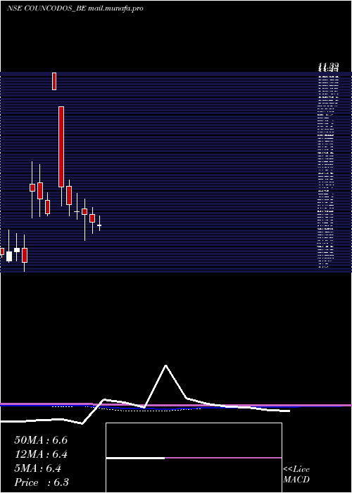  monthly chart CountryCondo