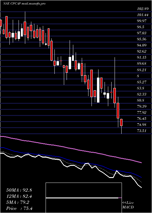  Daily chart CpCapital