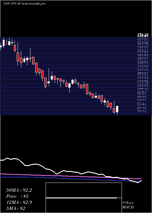  weekly chart CpCapital
