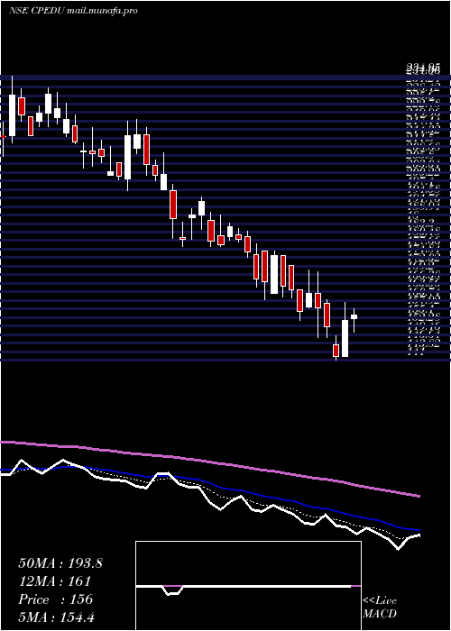  Daily chart CareerPoint