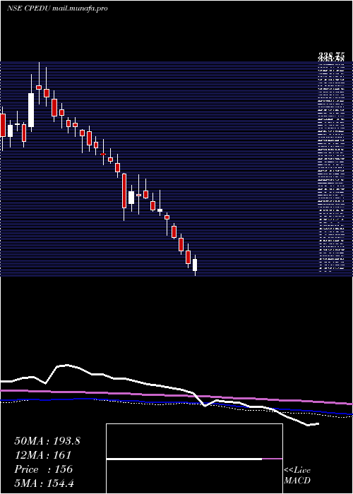  weekly chart CareerPoint