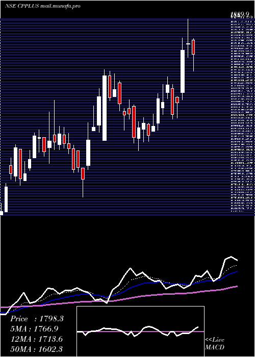  Daily chart AdityaInfotech