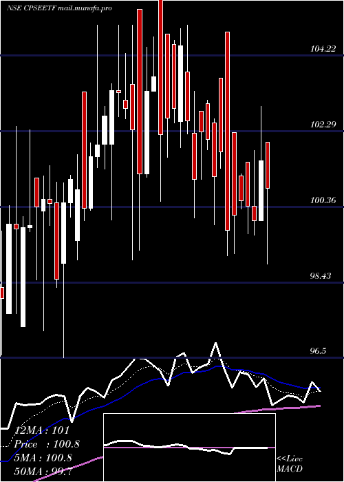  Daily chart GoldmanSachs