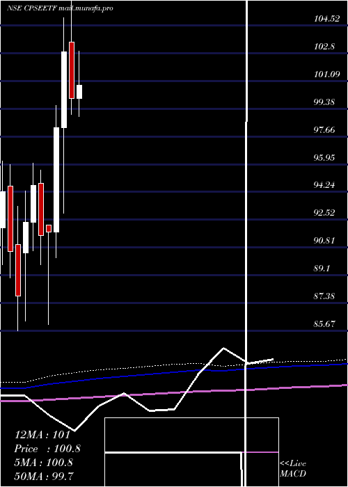  monthly chart GoldmanSachs