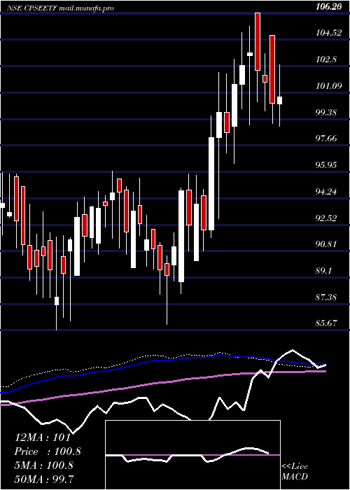  weekly chart GoldmanSachs