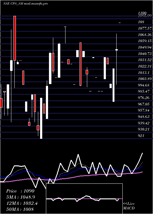  Daily chart CP