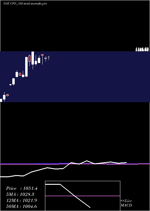  monthly chart CP