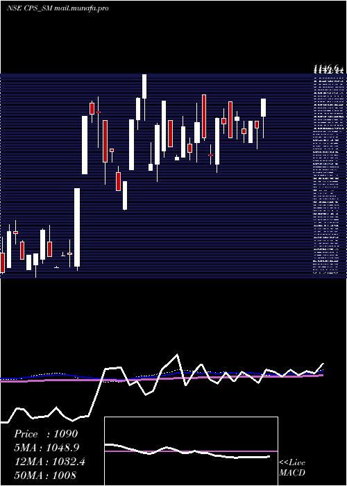  weekly chart CP