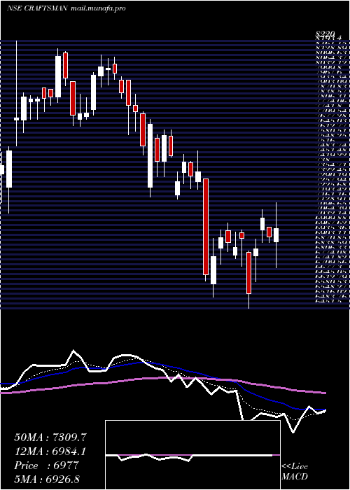  Daily chart CraftsmanAutomation