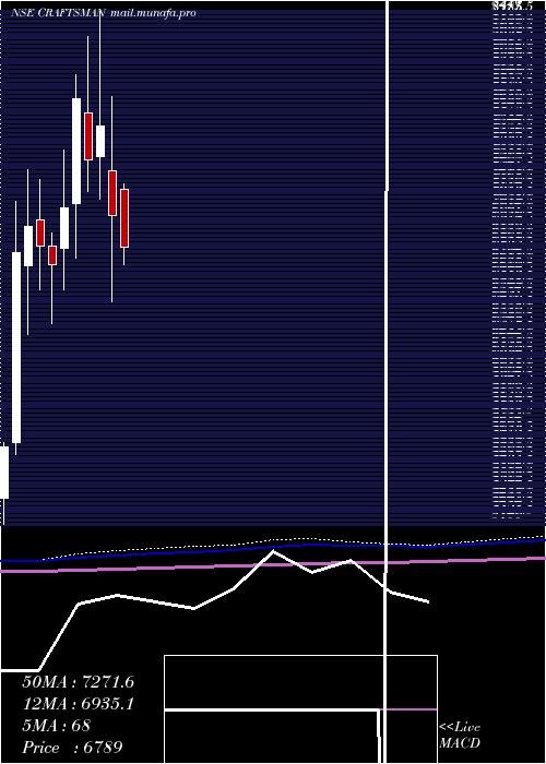  monthly chart CraftsmanAutomation