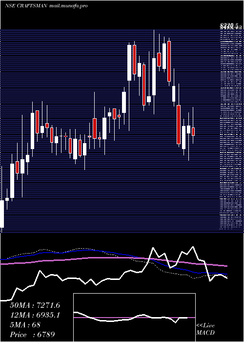  weekly chart CraftsmanAutomation
