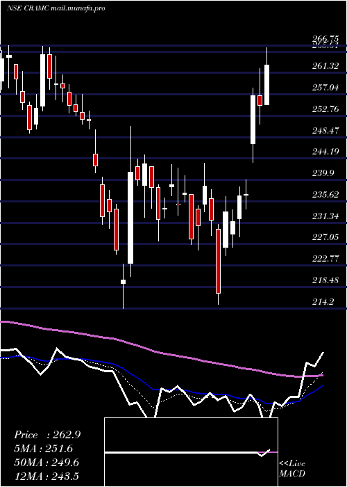  Daily chart CanaraRobeco