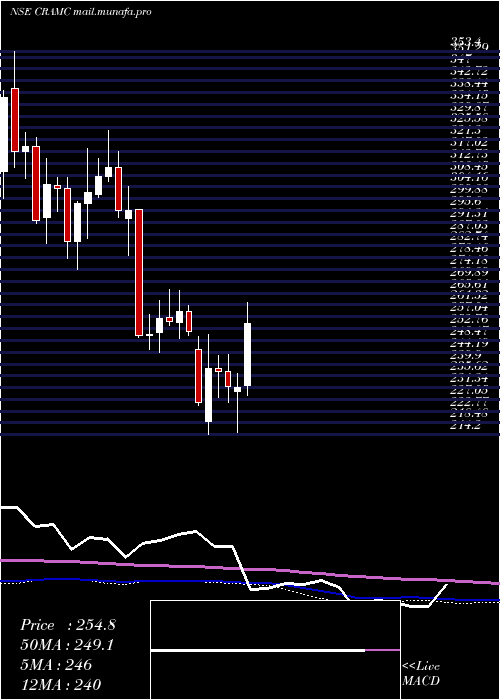  weekly chart CanaraRobeco